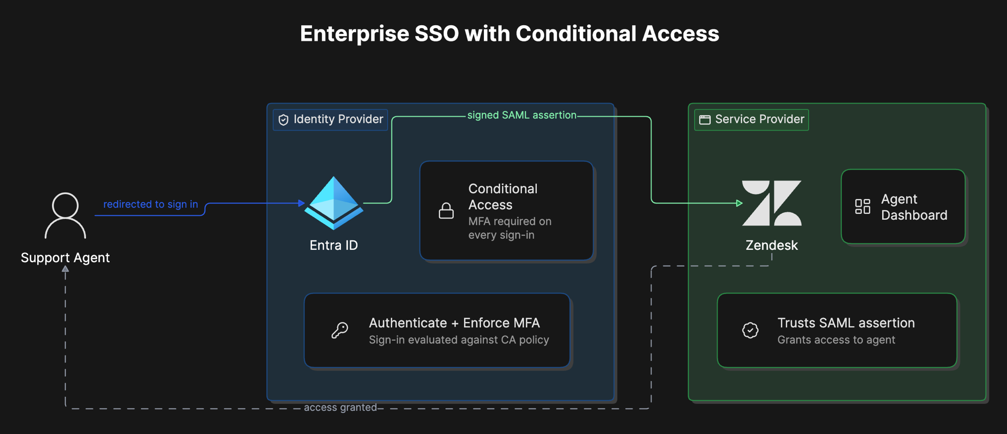 Architecture diagram of Enterprise SSO with Conditional Access: a support agent redirected to Entra ID as identity provider, which enforces MFA via Conditional Access and issues a signed SAML assertion that Zendesk, as service provider, trusts to grant dashboard access.