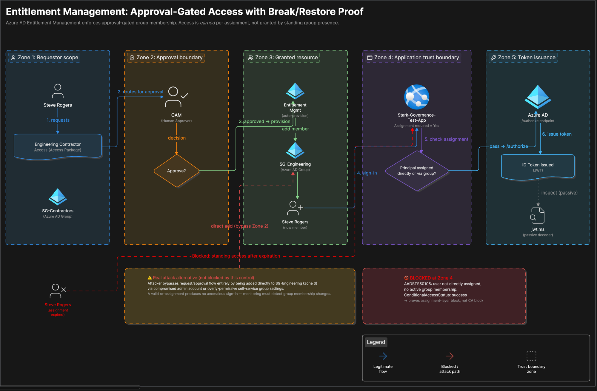 Architecture diagram showing five trust boundaries for the access package flow, with the AADSTS50105 block path and the unblocked direct group add attack path annotated