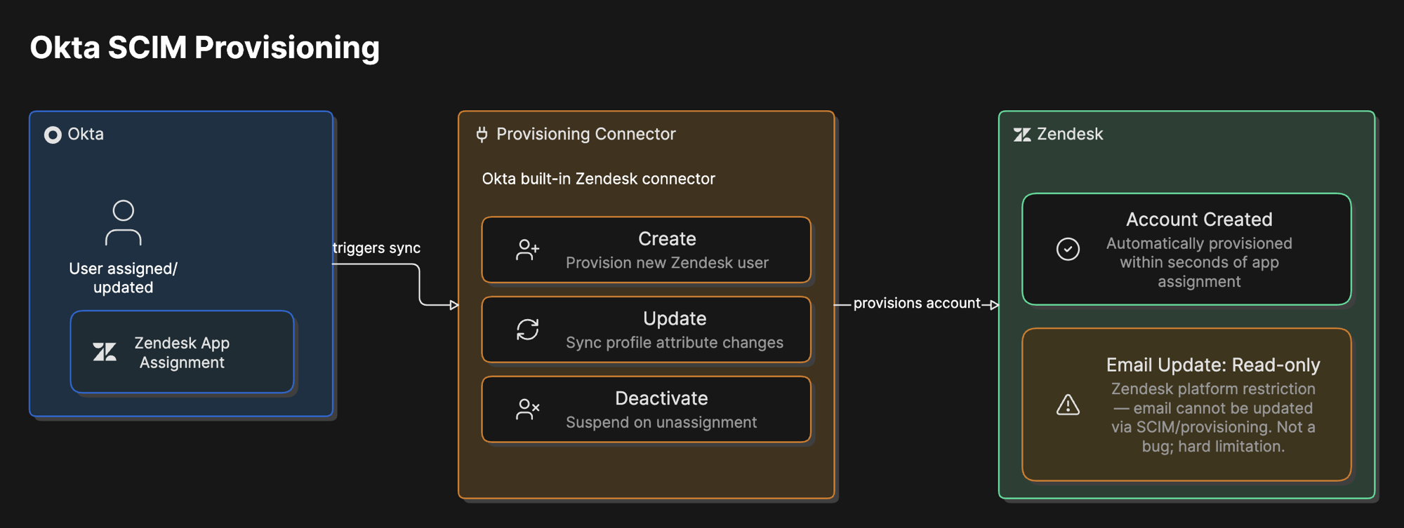 Architecture diagram of Okta SCIM Provisioning: an Okta app assignment or update triggers Okta's built-in Zendesk connector (create, update, deactivate), which provisions a Zendesk account automatically, with a flagged limitation that email updates are read-only via provisioning.
