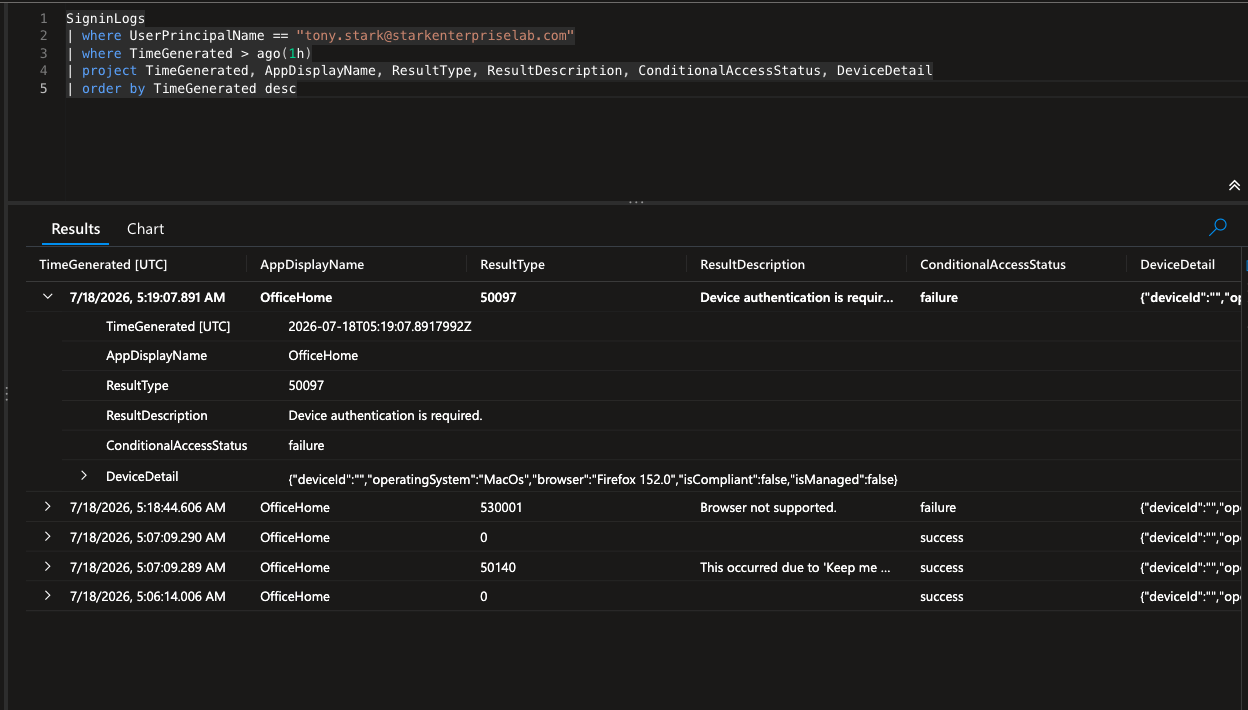KQL query results against SigninLogs showing both the 530001 and 50097 real failure entries
