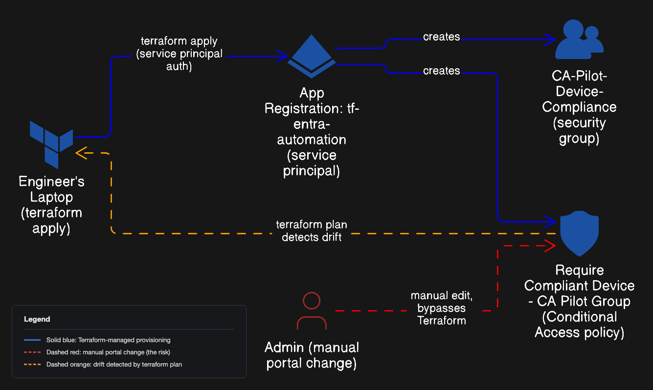 Architecture diagram: an engineer's laptop runs terraform apply authenticating as the tf-entra-automation service principal, which creates a pilot security group and a Conditional Access policy in Entra ID, while an admin's manual portal edit to the policy is shown bypassing Terraform, caught by a dashed line back to the laptop labeled terraform plan detects drift.