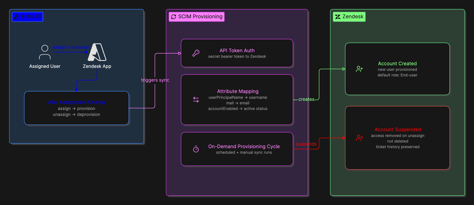 Architecture diagram of Zendesk SCIM Provisioning: an Entra ID app assignment change triggers SCIM provisioning (API token auth and attribute mapping), which creates a Zendesk account as End-user by default or suspends it, preserving ticket history, on removal.